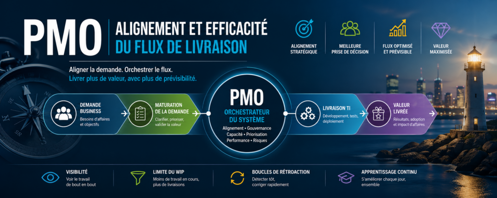 Illustration d’un flux de livraison PMO reliant la demande business, la capacité TI et les priorités stratégiques pour améliorer l’alignement, la prévisibilité et la valeur livrée.