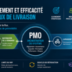 Illustration d’un flux de livraison PMO reliant la demande business, la capacité TI et les priorités stratégiques pour améliorer l’alignement, la prévisibilité et la valeur livrée.