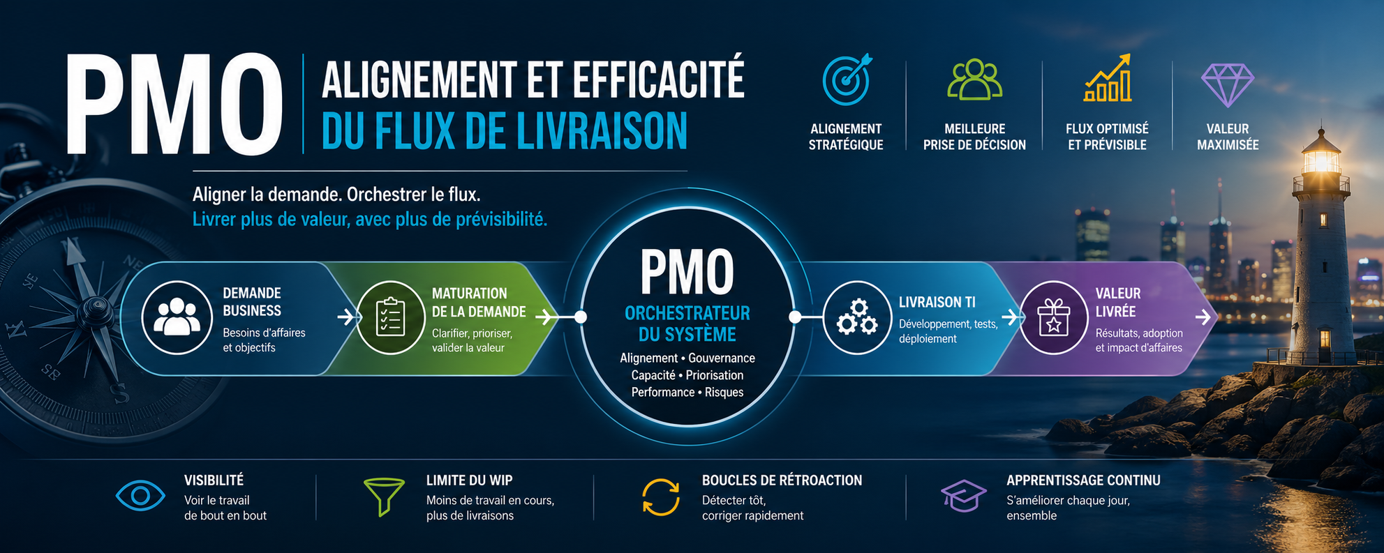 Illustration d’un flux de livraison PMO reliant la demande business, la capacité TI et les priorités stratégiques pour améliorer l’alignement, la prévisibilité et la valeur livrée.