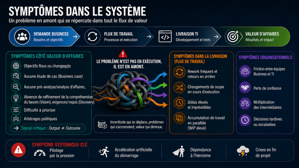 Infographie illustrant les symptômes d’un système désaligné en PMO, incluant des problèmes de flux de travail, de valeur d’affaires et des frictions organisationnelles causés par une mauvaise qualité de la demande.